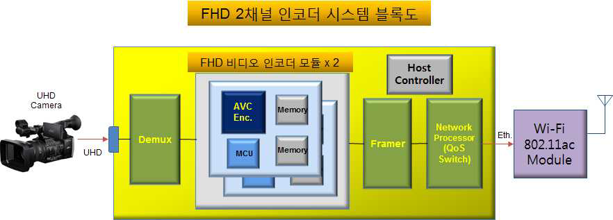 실시간 Full-HD 2채널 송신 시스템 구성 블록도