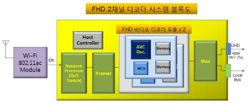 실시간 Full-HD 2채널 수신 시스템 구성 블록도