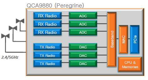 Qualcomm사의 IEEE802.11ac 솔루션 QCA9880