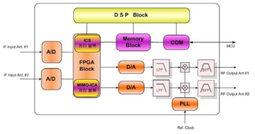 MIMO-ICA 간섭제거기 시스템 블록도