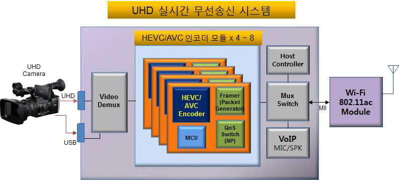 HEVC기반 UHD 송신 시스템 구성 블록도