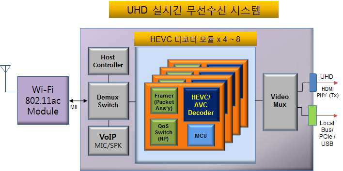 HEVC기반 UHD 수신 시스템 구성 블록도