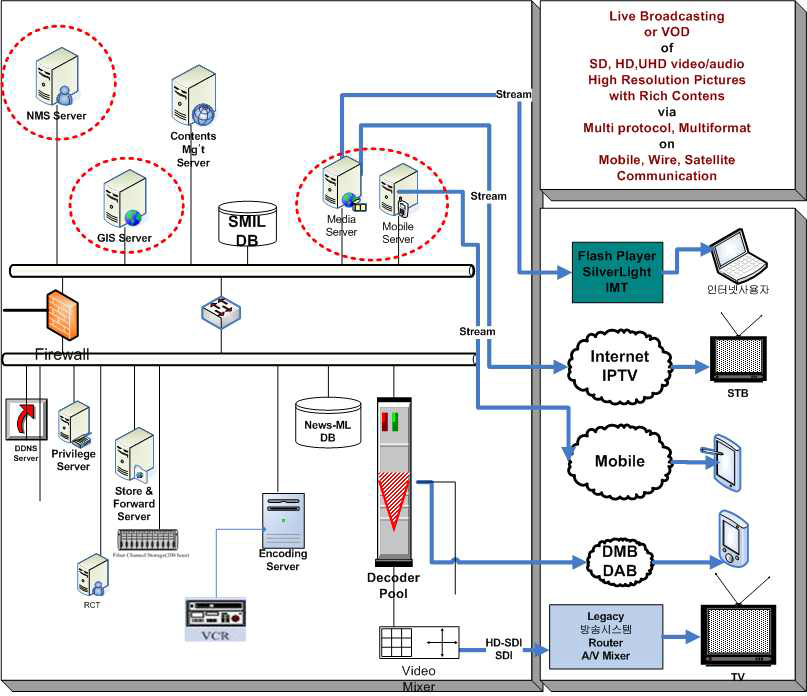 미디어 스트리밍 서버 및 NMS 서버와 타 방송 시스템 연동 구조