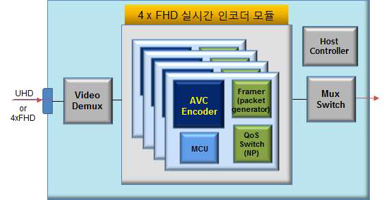 실시간 Full-HD 4채널 송신 시스템 구성 블록도 - 실적