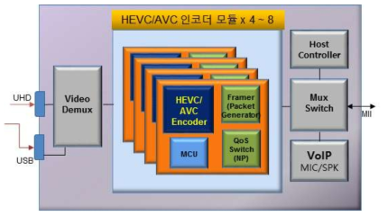 UHD 실시간 인코더(HEVC) 시스템 블록도 (3차년도)