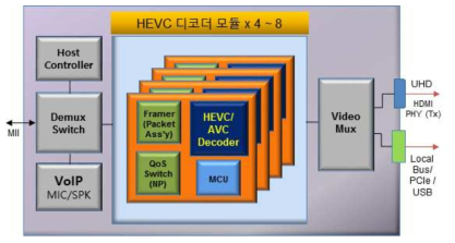 UHD 실시간 디코더 시스템 구성 블록도 (2차년도)