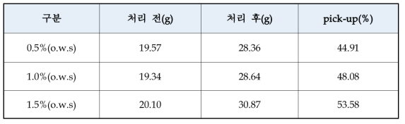 Coupling agent 첨가 후의 Pick-up 측정 결과