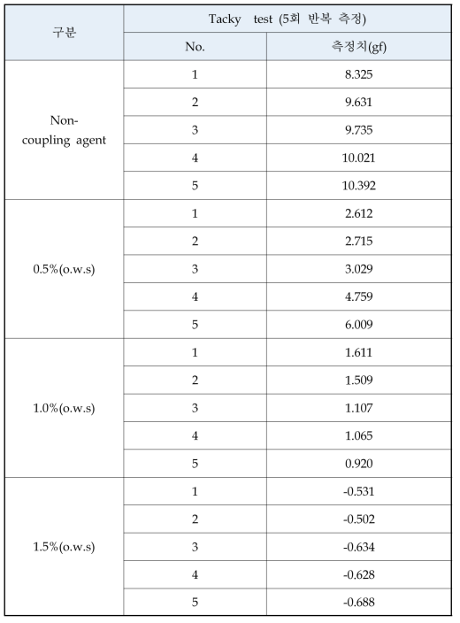 Coupling agent 첨가 후의 Tacky 측정 결과