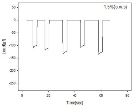 coupling agent 1.5%(o.w.s)의 Tacky test 결과 그래프