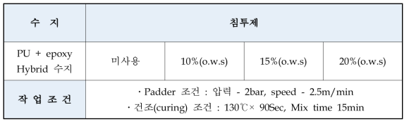 침투제 첨가 조건 선정 시험