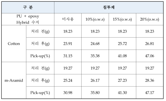 침투제 첨가 조건 선정시험 결과