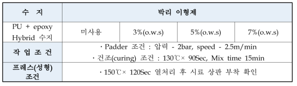 박리이형제 첨가 조건 선정 시험