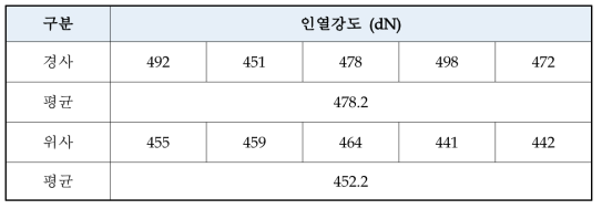 시료의 인열강도 시험 결과