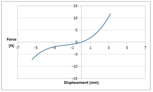 2차 Sample Damper의 S-S Curve