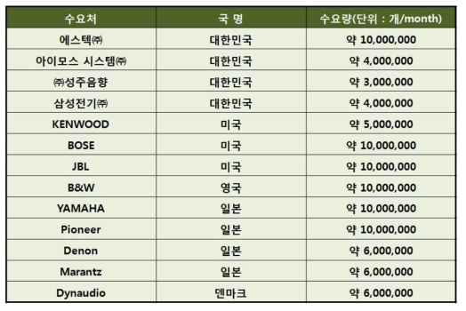 국내·외 예상 수요처