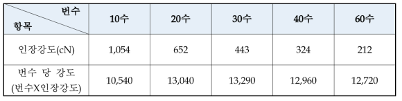 번수 별 강도 시험 결과