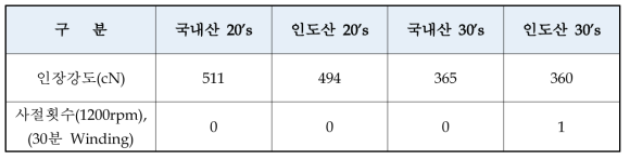 소재/번수 별 인장강도 및 사절 횟수 시험 결과