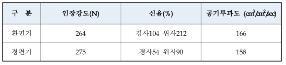 직기 별 Cotton 시직 원단의 물성 관계 연구