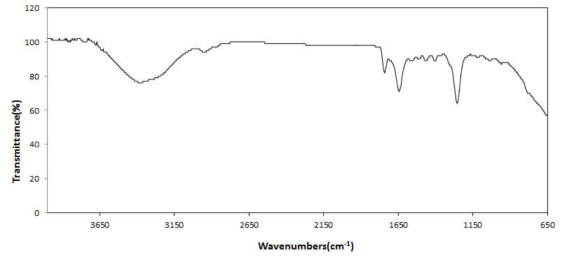 FT-IR spectrum of synthesized waterborne polyurethane