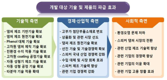 개발 대상 기술 및 제품의 파급 효과