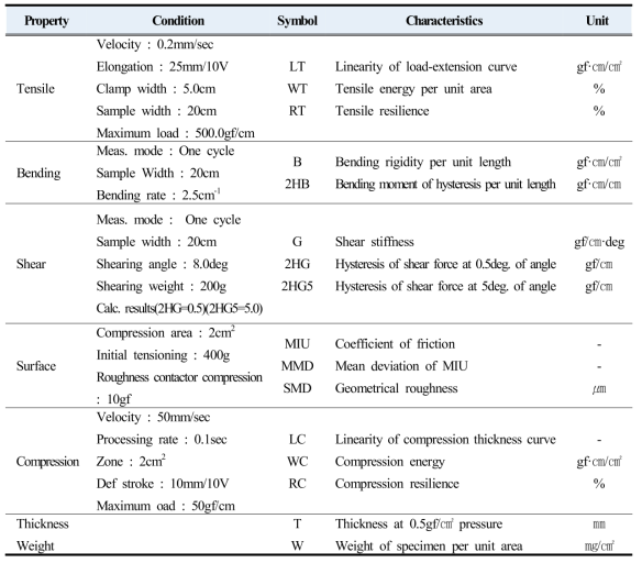 Measuring conditions for Mechanical properties of damper fabrics treated with phenol resin and PU/epoxy hybrid resin