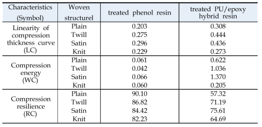 Compression properties of PU/epoxy hybrid resin treated fabrics and phenol resin treated fabrics according to various woven structure