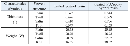 Thick-ness(T) and Weight(W) properties of PU/epoxy hybrid resin treated fabrics and phenol resin treated fabrics according to various woven structure