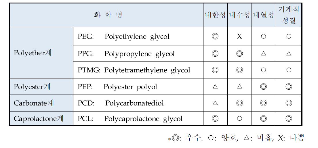 폴리올 종류 및 특징