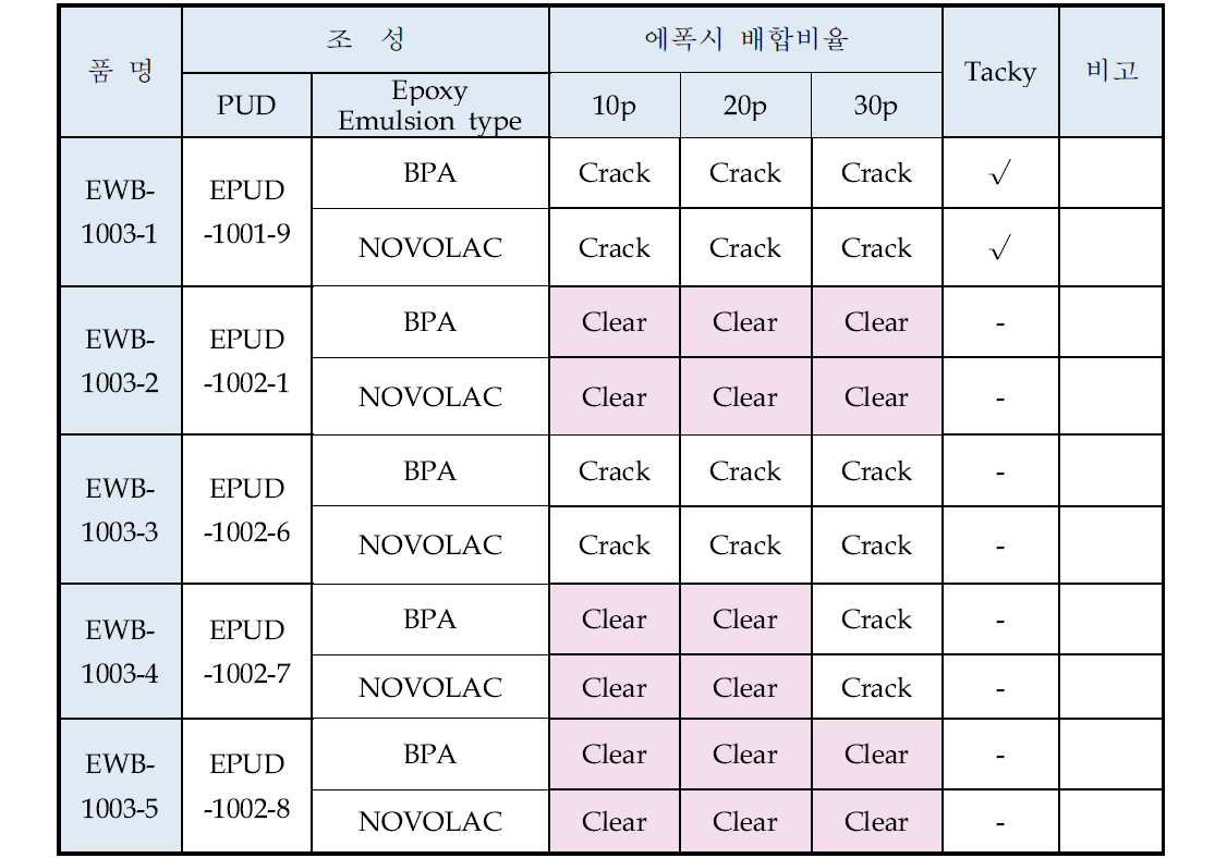 Blending 시 film 형상