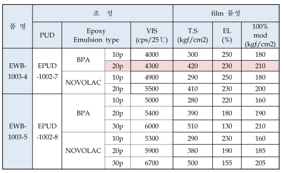 PUD/Epoxy 비율별 Film 물성 data