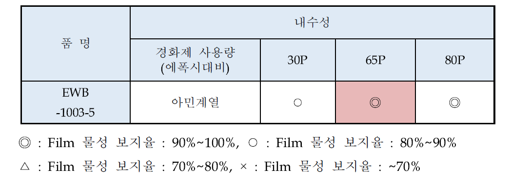 경화제 사용량에 따른 내수성 확인