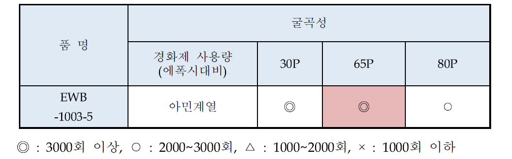 경화제 사용량에 따른 내굴성 확인