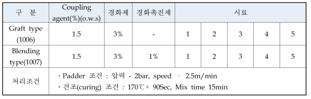 수지 선정 시험을 위한 수지 처리 조건