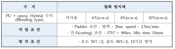 열화 방지제 첨가 조건 선정 시험