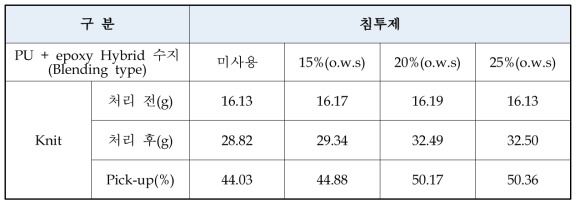 침투제 첨가 조건 선정시험 결과