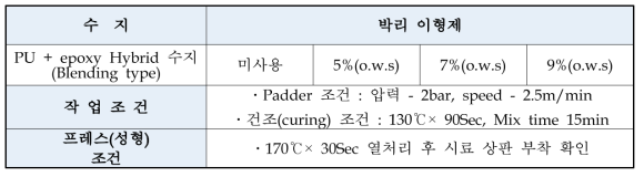 박리이형제 첨가 조건 선정 시험