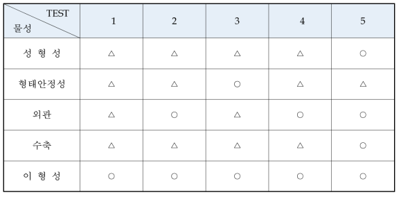 1차(자체 3차 Test분) 수지처리 조건 시험 결과