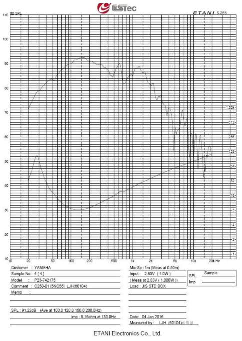 250mm Sample의 주파수 응답 특성