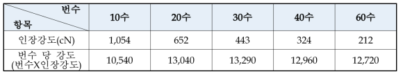 번수 별 강도 시험 결과