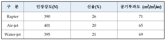 직기 별 meta-Aramid 시직 원단의 물성 관계 연구