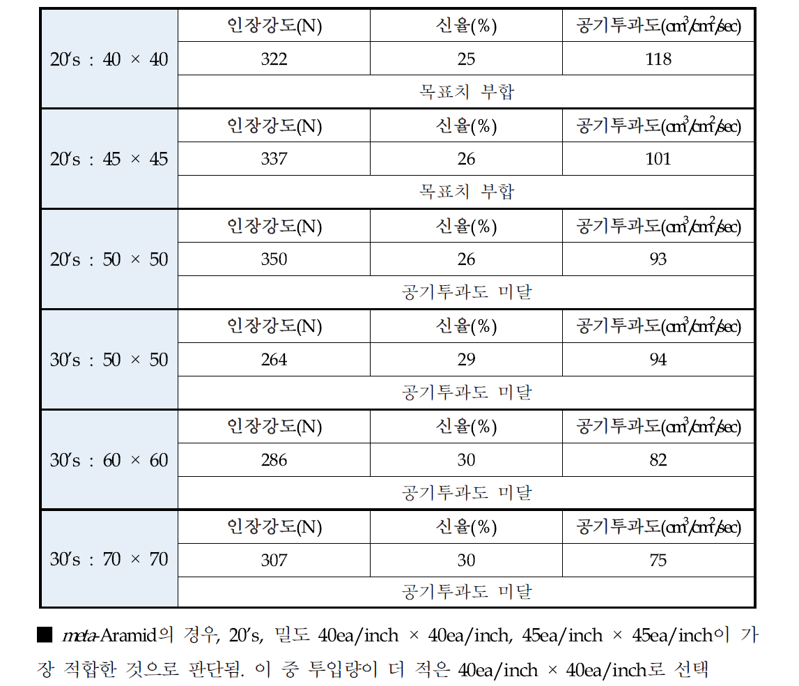 m-Aramid의 시직 결과