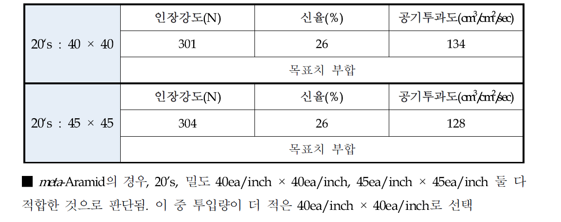 m-Aramid의 시직 결과