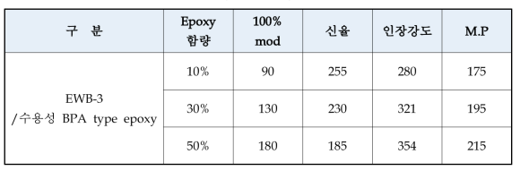 PU+Epoxy blending film의 물성