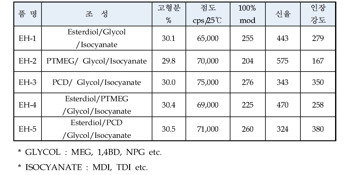 적용한 용제형 PU합성