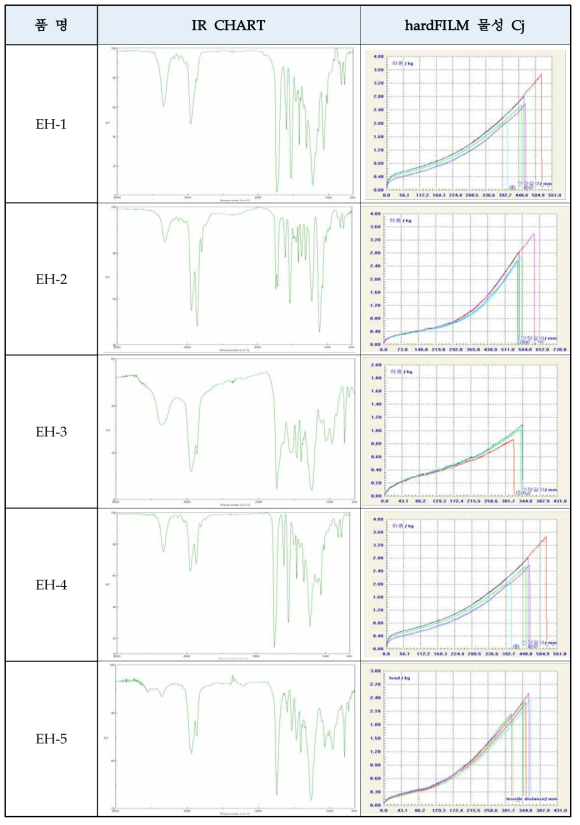 PU 수지별 IR Chart 및 UTM 물성 Chart