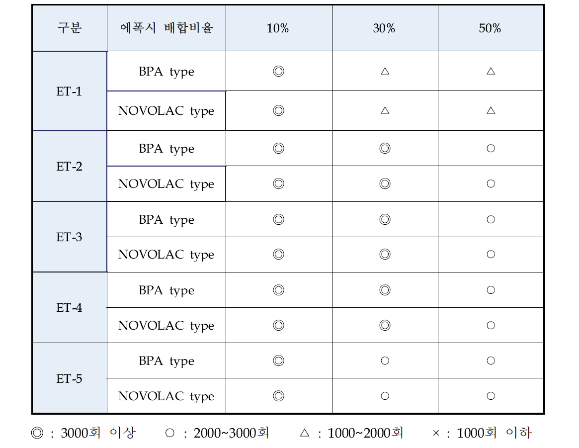 수지의 내한 굴곡성 Test 결과