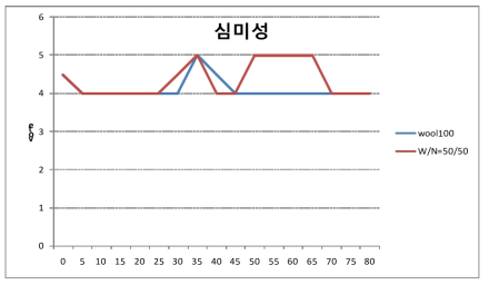 심미성 측정값