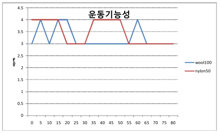 운동기능성 측정값