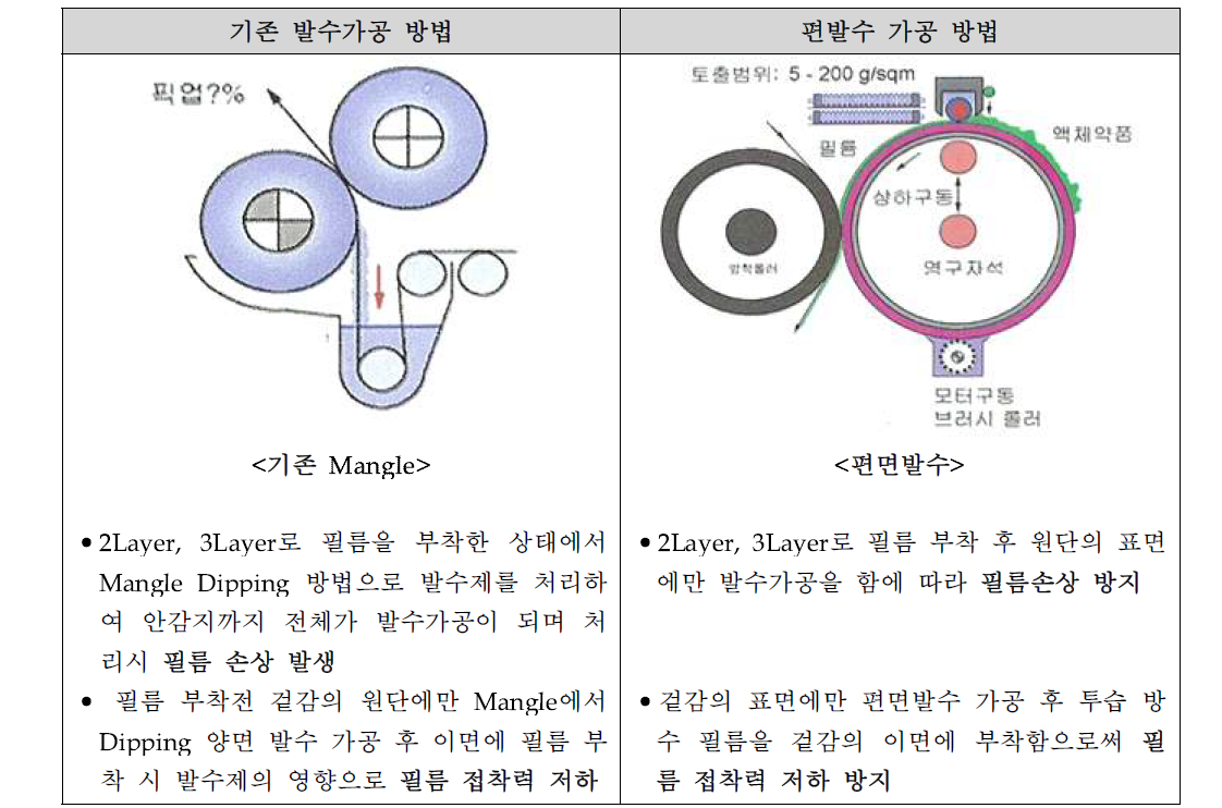 일반 발수가공과 편발수 가공의 차이점