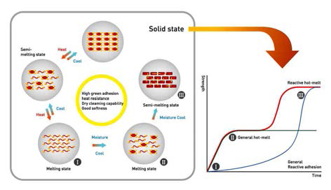수분경화형 Hot-melt의 접착 Mechanism